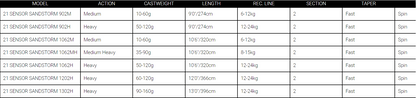 Daiwa 21 Sensor Sandstorm Surf Casting Rods